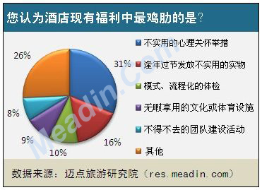 您认为酒店现有福利中最鸡肋的是?