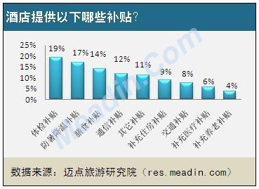 酒店提供以下哪些补贴?