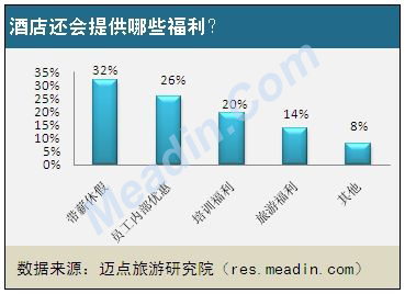 酒店还会提供哪些福利?