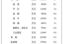 [苏州]2012年6月社会消费品零售总额