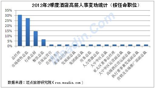 2012年2季度酒店高层人事变动统计报告（按任命职位）