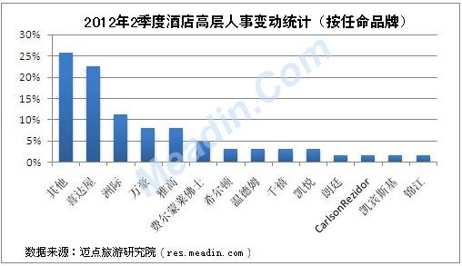 2012年2季度酒店高层人事变动统计报告（按任命品牌）