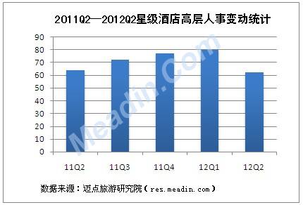 2011Q2-2012Q2星级酒店高层人事变动统计