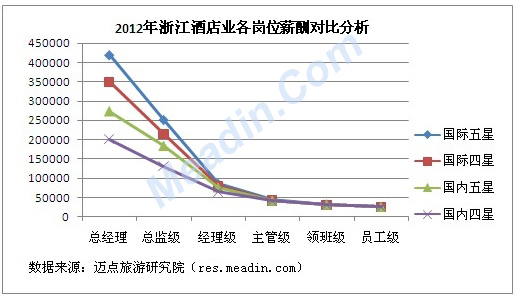 2012年浙江酒店业各岗位薪酬对比分析