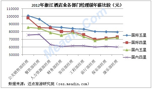 2012年浙江酒店业各部门经理级年薪比较
