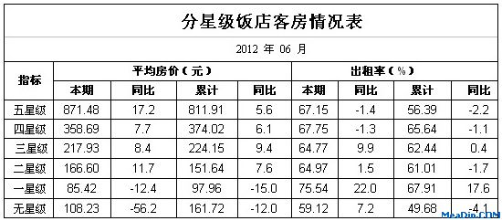 [四川]12年6月分星级饭店客房情况表