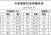 [四川]12年6月分星级饭店客房情况表