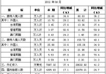 [四川]2012年6月旅游总体情况统计