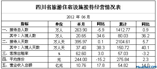 [四川]2012年6月旅游接待经营情况