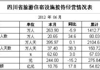 [四川]2012年6月旅游接待经营情况