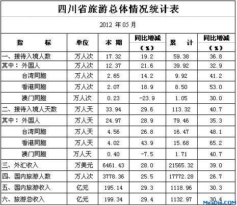 [四川]2012年5月旅游总体情况统计