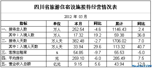 [四川]2012年5月旅游接待经营情况
