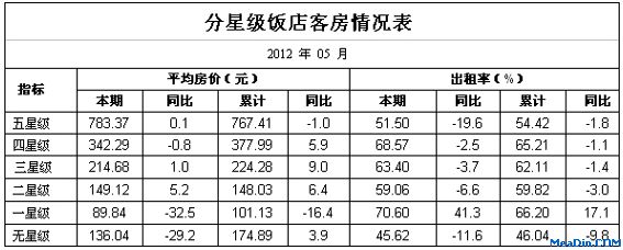 [四川]12年5月分星级饭店客房情况表