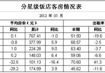 [四川]12年5月分星级饭店客房情况表