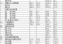 [山西]2012年6月份主要经济指标完成情况