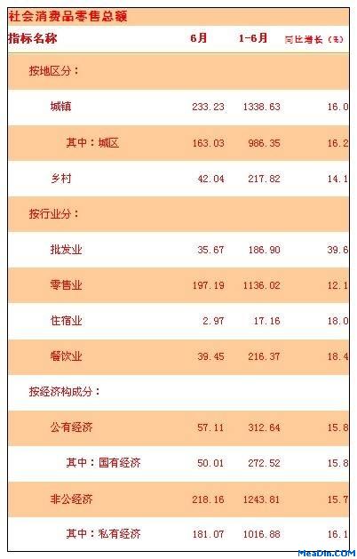 [云南]12年6月社会消费品零售总额