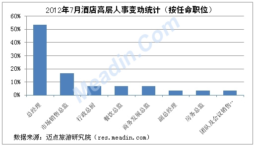 2012年7月酒店高层人事变动统计（按任命职位）