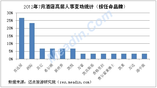 2012年7月酒店高层人事变动统计（按任命品牌）