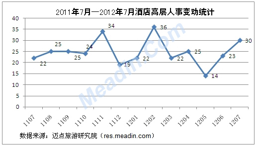 2011年7月-2012年7月酒店高层人事变动统计