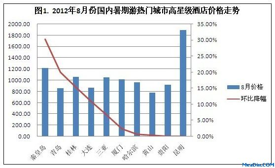 2012年8月份国内暑期热门城市高星级酒店价格走势