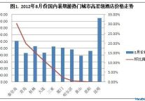 8月份热门暑期旅游城市高星级酒店价格普降