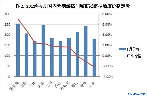 2012年8月份国内暑期热门城市经济型酒店价格走势
