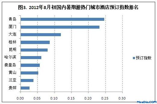 2012年8月份国内暑期热门城市高酒店预订指数排名