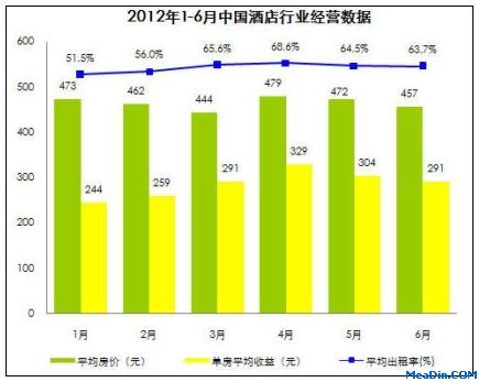 2012上半年中国酒店业运营数据