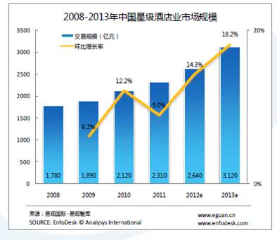 2008-2013年中国星级酒店业市场规模