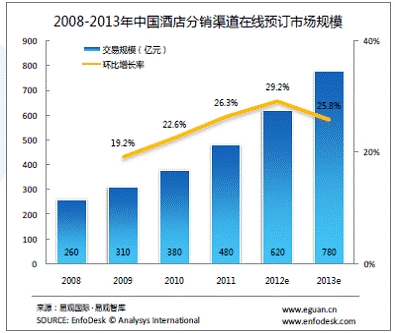 2008-2013年中国酒店分销渠道在线预订市场规模