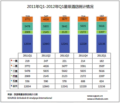 2011年Q1-2012年Q1星级酒店统计情况
