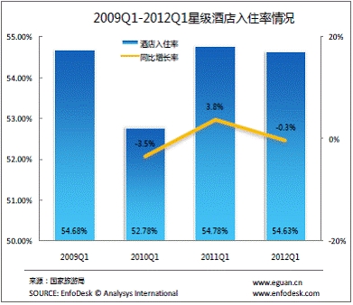2009Q1-2012Q1星级酒店入住率情况