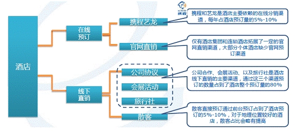传统分销渠道