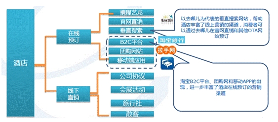 最具发展价值的线上渠道