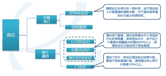 传统价格体系