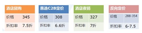 案例酒店不同的在线营销方式