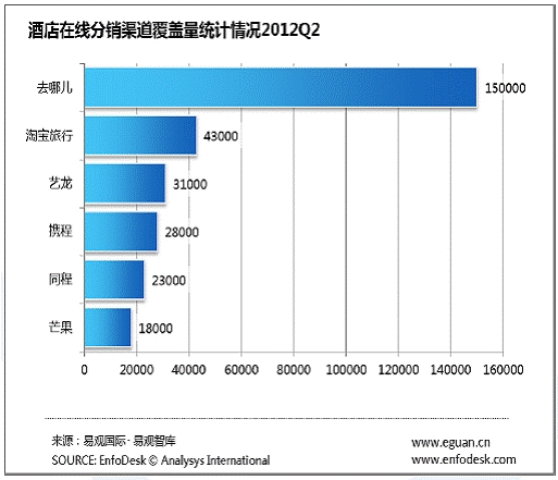 酒店在线分销渠道覆盖量统计情况2012Q2