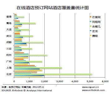在线酒店预订网站酒店覆盖量统计图