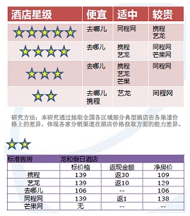 各个渠道星级酒店价格对比