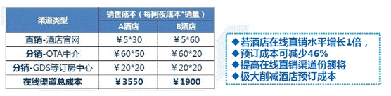典型酒店在线销售渠道成本比较——每百间夜预订成本对比