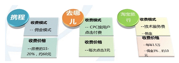 各分销成本对比