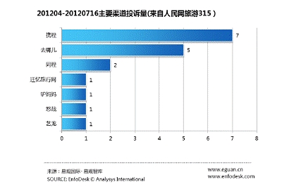 201204-20120716主要渠道投诉量