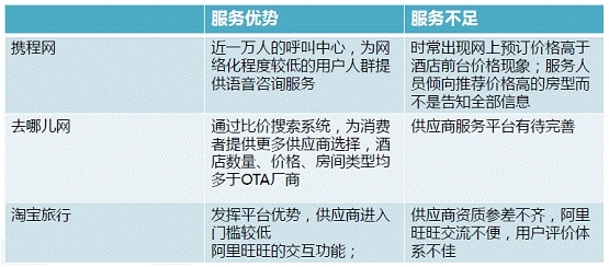 携程网、去哪儿网、淘宝旅行服务对比