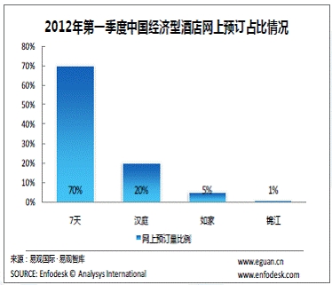 2012年第一季度中国经济酒店网上预订占比情况