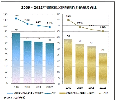 2009-2012年如家和汉庭的携程分销量及占比
