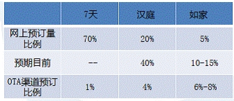 7天、汉庭、如家预定量来源分析