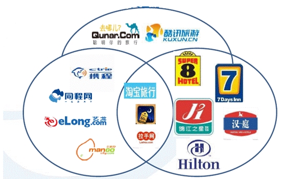 未来在线预订渠道格局