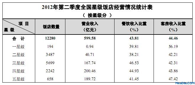 2012年第二季度全国星级饭店经营情况统计表(按星级分)