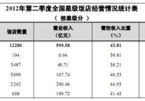 2012年第二季度全国星级饭店统计公报