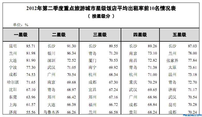 2012年第二季度重点旅游城市星级饭店平均出租率前10名情况表（按星级分）